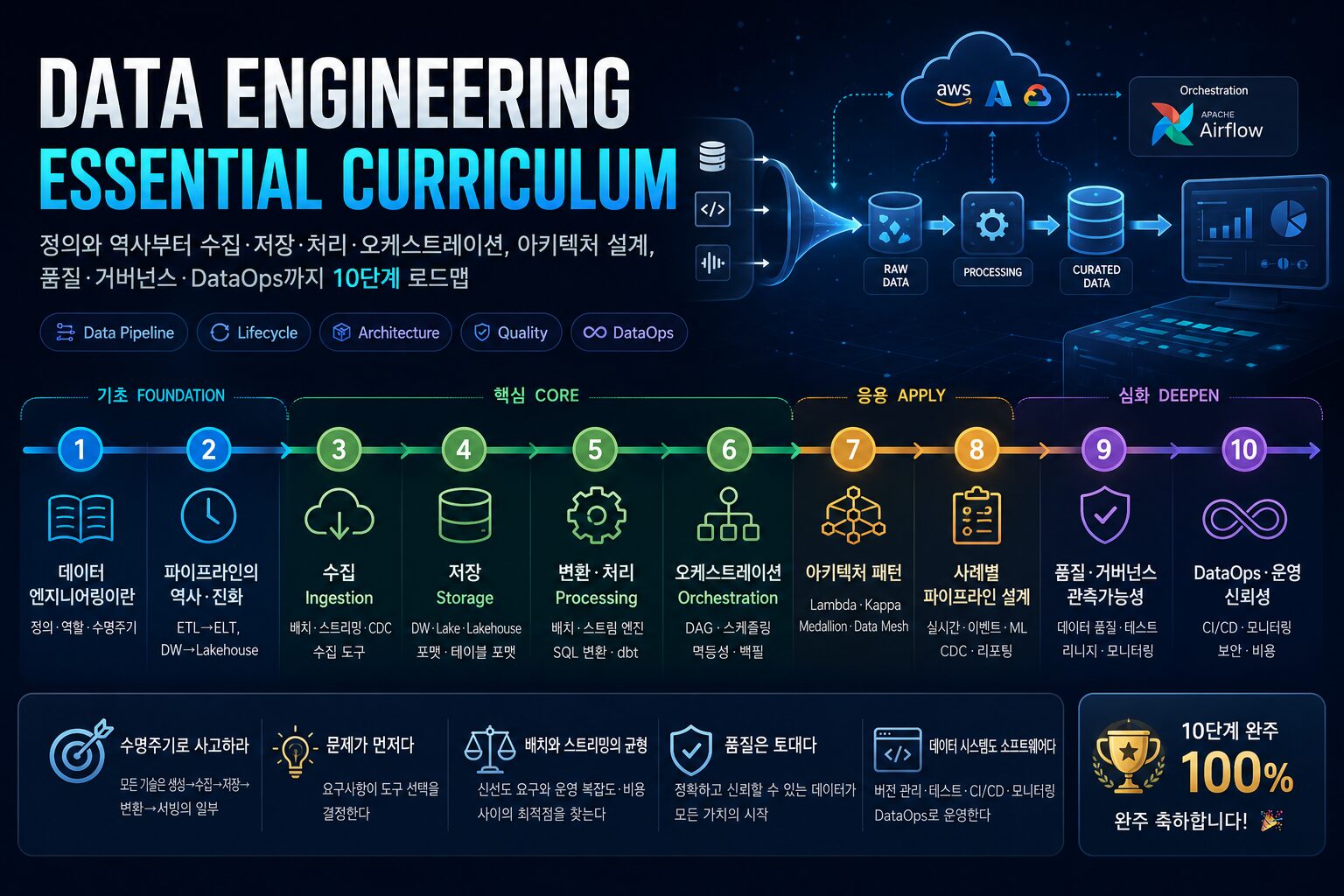 데이터 엔지니어링 에센셜 커리큘럼 전체를 한 장으로 정리한 인포그래픽 — 상단 제목과 데이터 파이프라인(Raw Data→Processing→Curated Data, 클라우드·Airflow), 기초·핵심·응용·심화 10단계 로드맵 타임라인, 핵심 포인트 5가지, 그리고 '10단계 완주 100%' 트로피